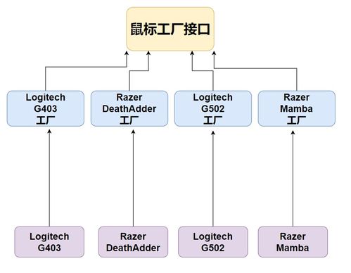 趣談設計模式 工廠模式——軟件開發中的“對象制造廠”